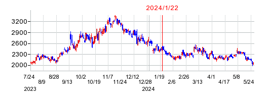 2024年1月22日 11:35前後のの株価チャート